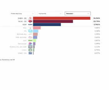 Aktuality / Výsledky parlamentných volieb do NR SR 2023 v obci Pakostov - foto