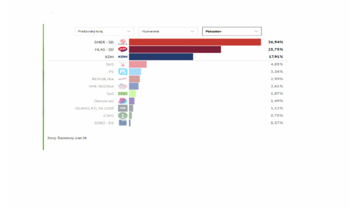 Výsledky parlamentných volieb do NR SR 2023 v obci Pakostov